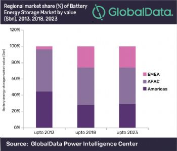 Global battery energy storage market grows