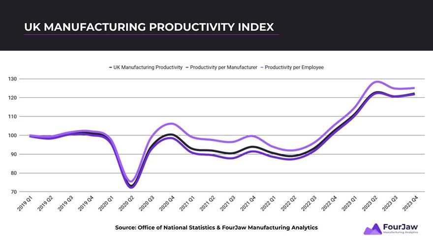 Manufacturers deliver £49 billion productivity boost in 2023