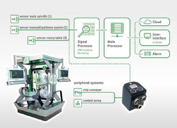 Condition analysis for machine parts