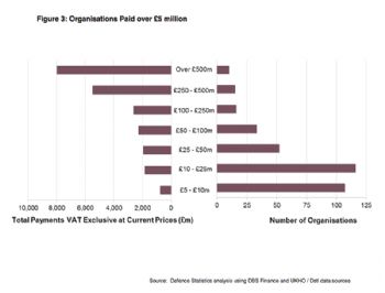 MoD releases statistics on spending