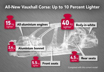 All-new lightweight Corsa