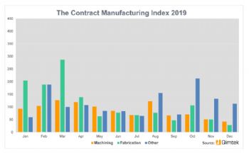 Sub-contract market down in final quarter of 2019