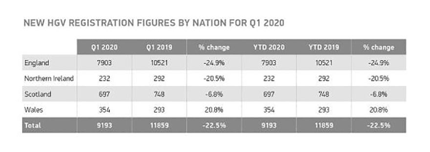 British HGV market down -22.5% in first quarter