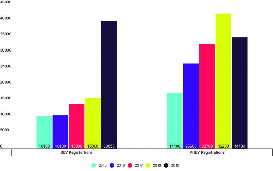 BEV sales are outpacing plug-in hybrids