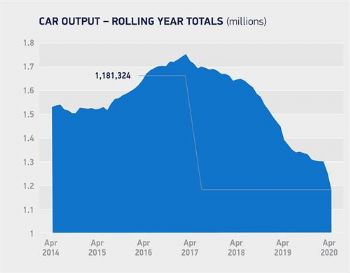 UK car manufacturing plummets -99.7% in April