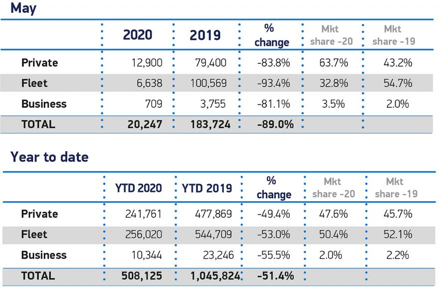 New car registrations at lowest level since 1952