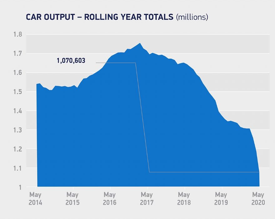 UK car production falls -95.4% in May