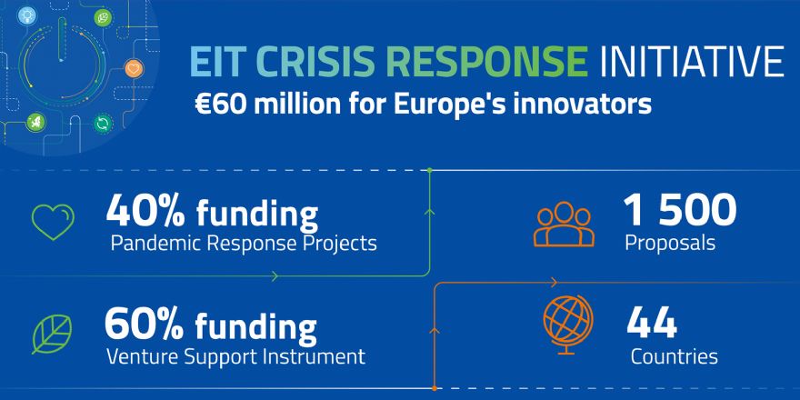 Innovators apply for funding from the EIT