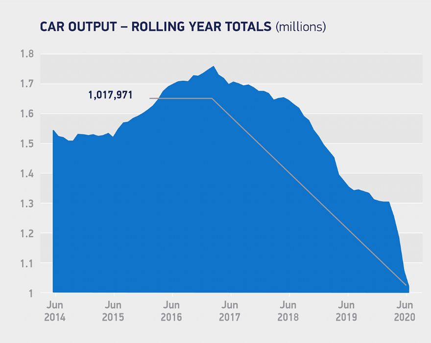 UK car production down -42.8% in first half