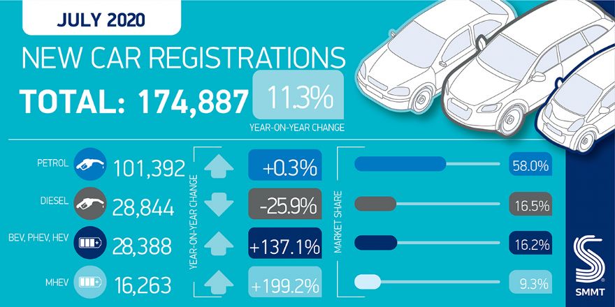 New car registrations up 11.3% in July