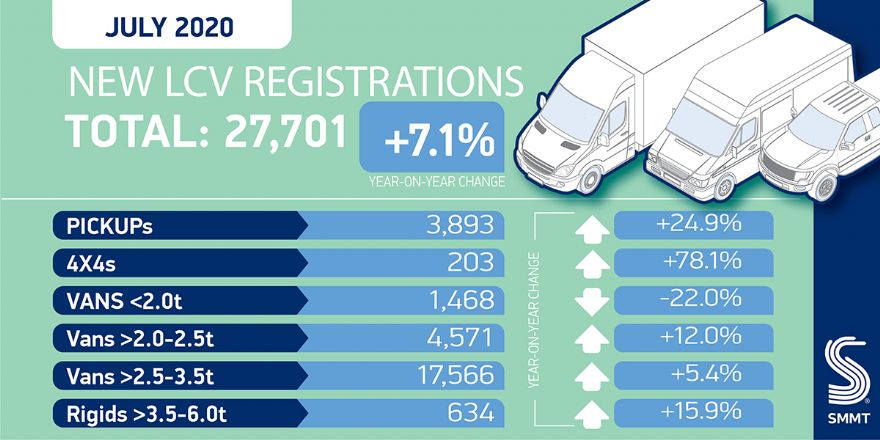 LCV market sees 7.1% uptick in July registrations