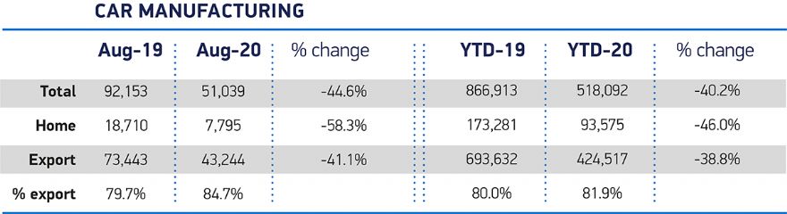 UK car production down -44.6% in August