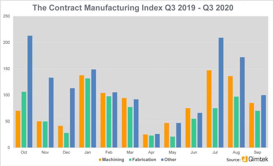 Subcontract market bounces back strongly in Q3