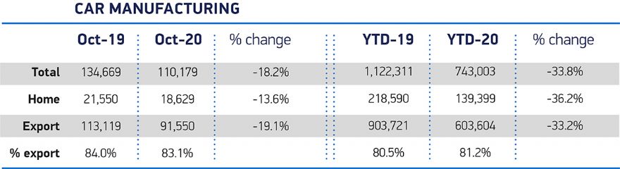 UK car production down -18.2% in October