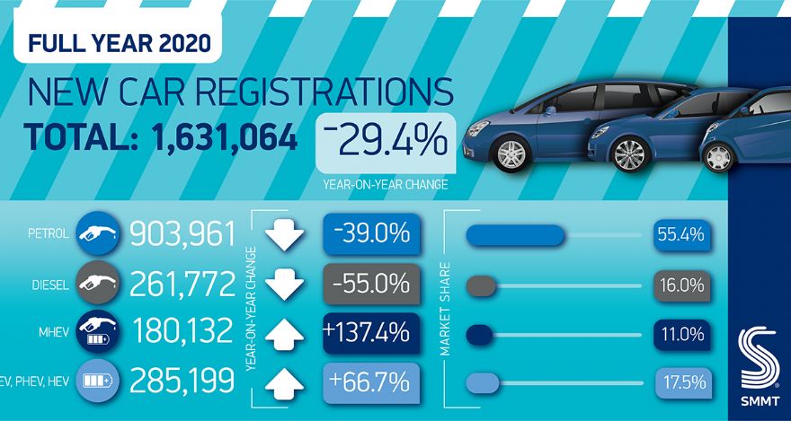 New car registrations down by -29.4% in 2020