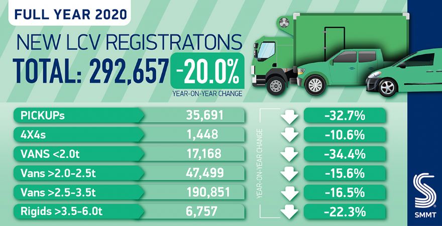 UK new van market finishes year down -20.0%