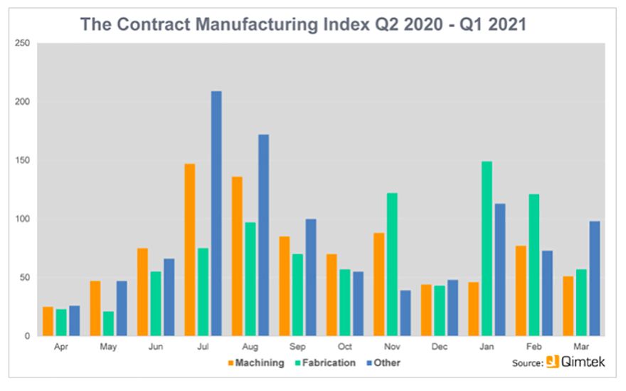 Contract Manufacturing Index sees significant growth in first quarter of 2021