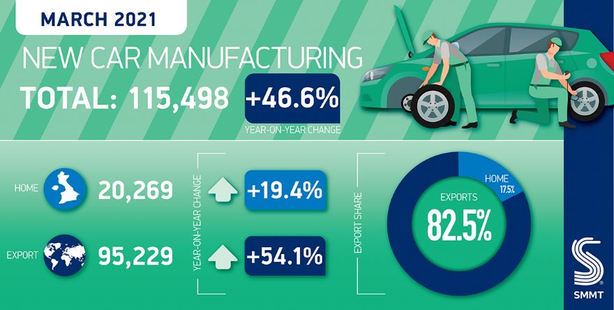 UK car production rises one year on from Covid-19 outbreak