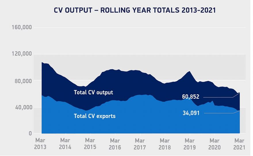 CV manufacturing rebounds by 16.9% in March