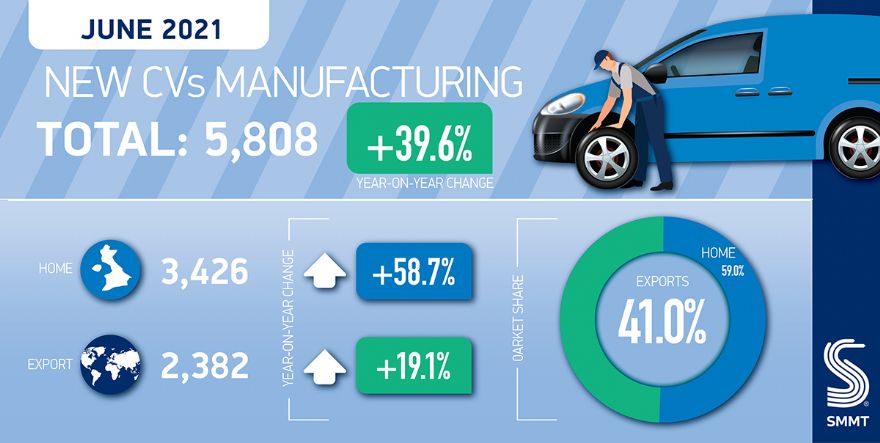 UK commercial vehicle production up for fourth consecutive month