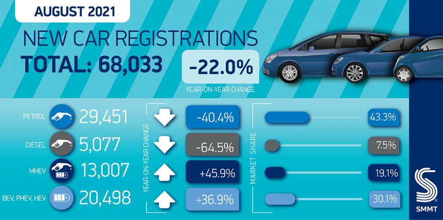 EV demand surges but supply issues undermine new car market