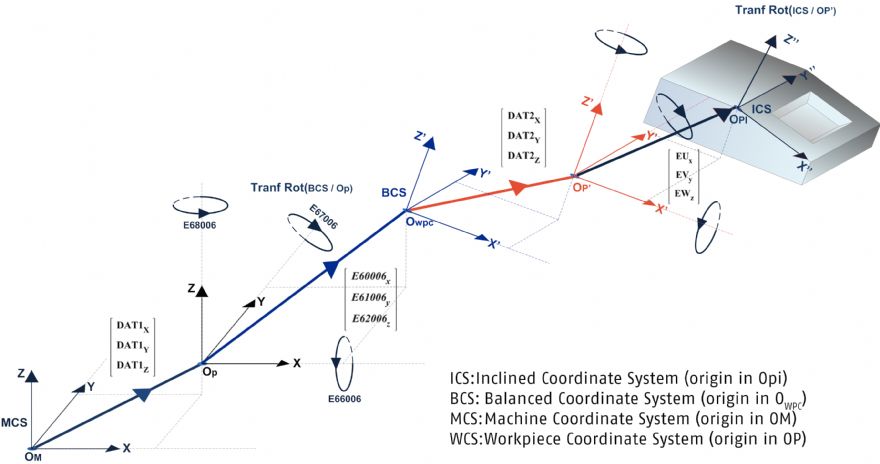 CNC software simplifies programming of five-axis machine tools