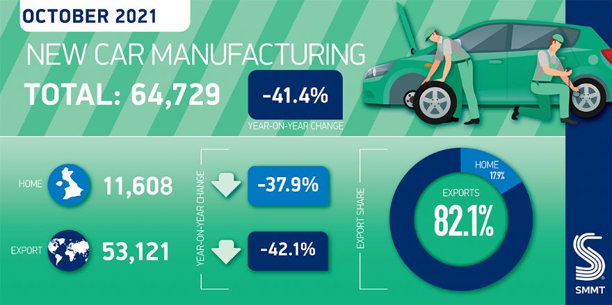 Semiconductor shortages impact UK car production in October