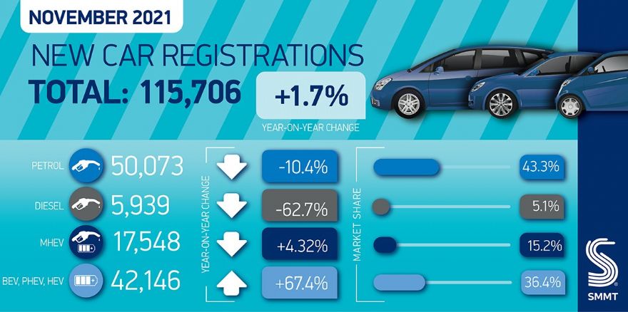 New car registrations up 1.7% in November