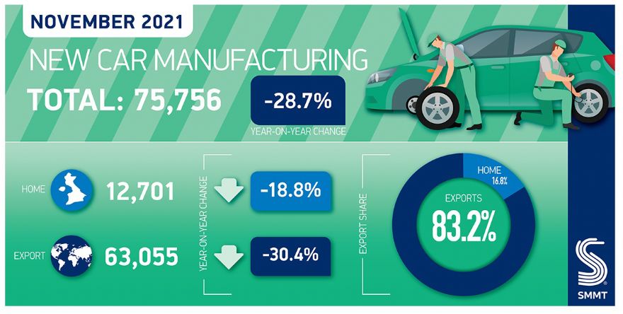 UK car production at levels not seen since 1984
