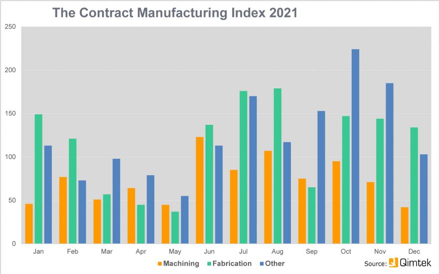 Sub-contracting sector exits turbulent 2021 in a strong position