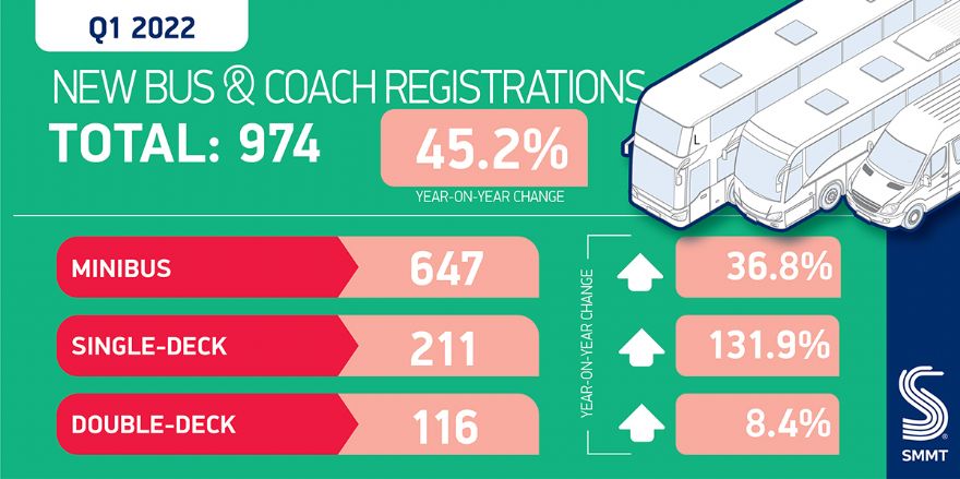 Bus-and-coach-registrations-up-but-still-below-pre-pandemic-levels