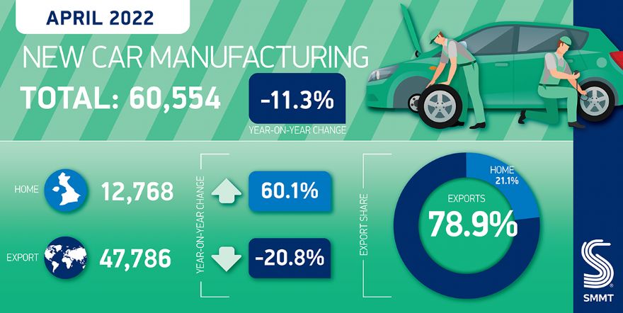 Global pressures hold back April car production