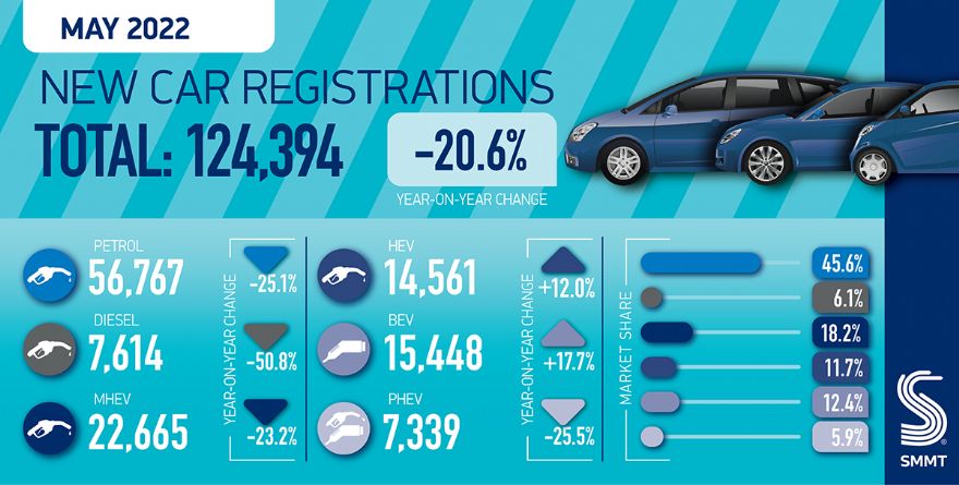 Second weakest May for three decades for new car registrations