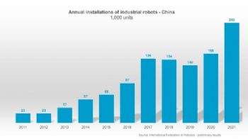 Robot installations in China grew by 44% in 2021