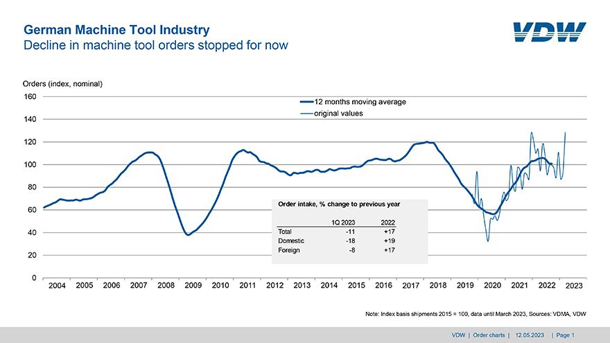 German decline in machine tool orders turns the corner in March
