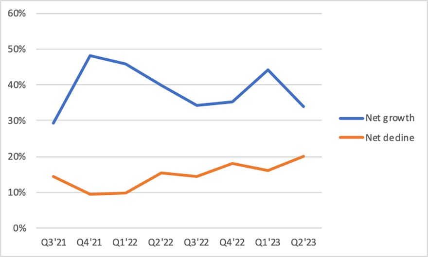 Growth outlook for manufacturing declines in Q2