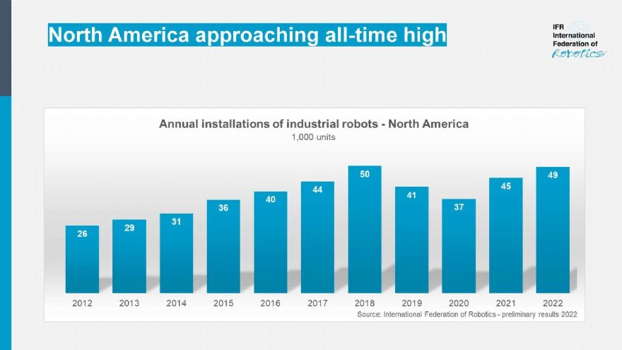 Robot sales in North American manufacturing rise by 12% in 2022