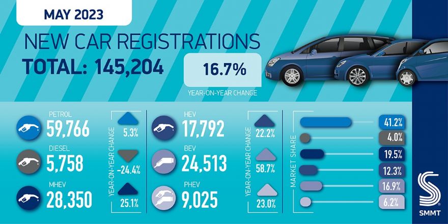 New car market notches up 10 montha of consecutive growth
