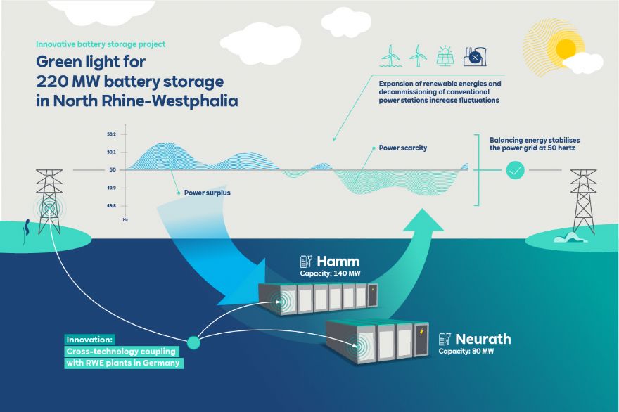 RWE is constructing large-scale battery storage projects in Germany