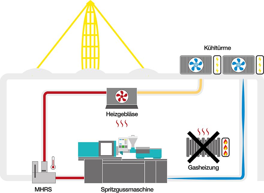 MHRS diverts waste heat from machinery to heat factories