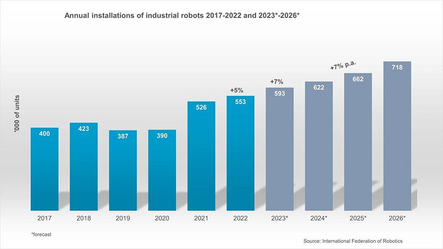 Asia ahead of Europe and the Americas in the automation stakes