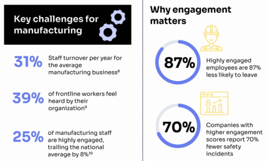 Employee engagement key to solving manufacturing productivity puzzle