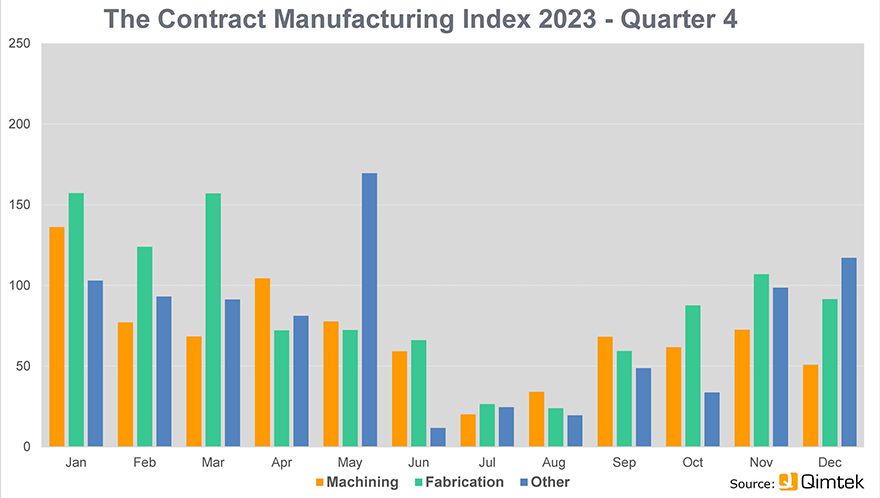 Sub-contract market ends 2023 on a high