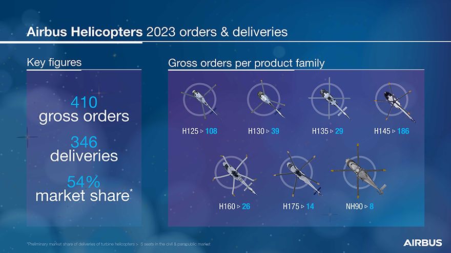 Airbus Helicopters delivers solid sales performance in 2023