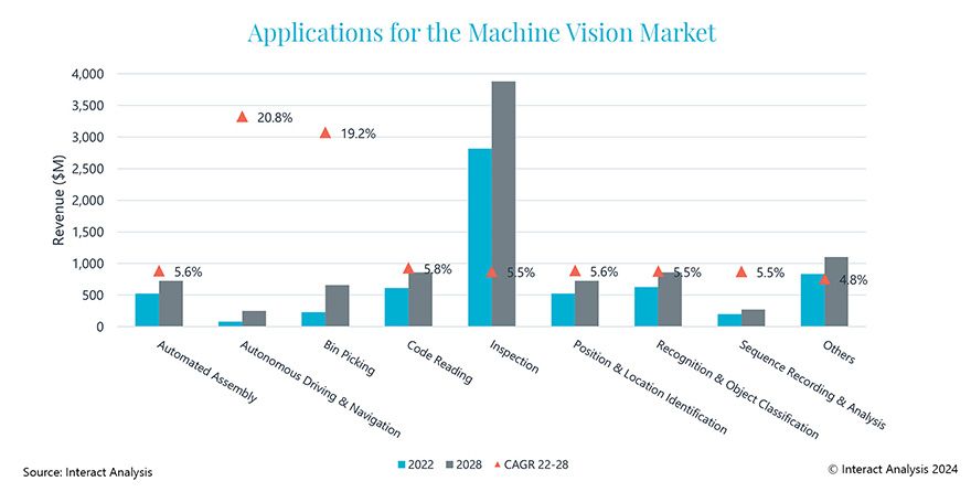 Machine vision market CAGR of 6.4% between 2022 and 2028