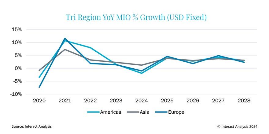 Global manufacturing downturn expected to be shortlived