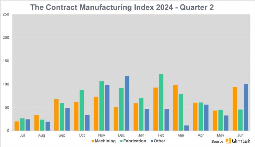 Sub-contract market dips in second quarter