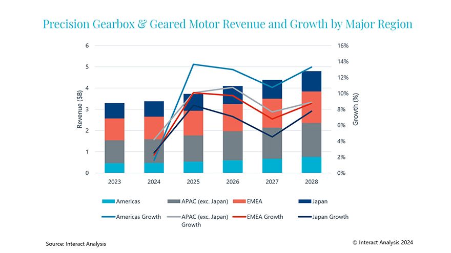 Global precision gears market to grow 10% in 2025