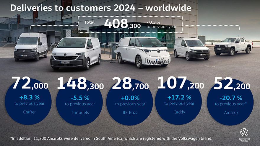 Deliveries of VW commercial vehicles at same level as 2023