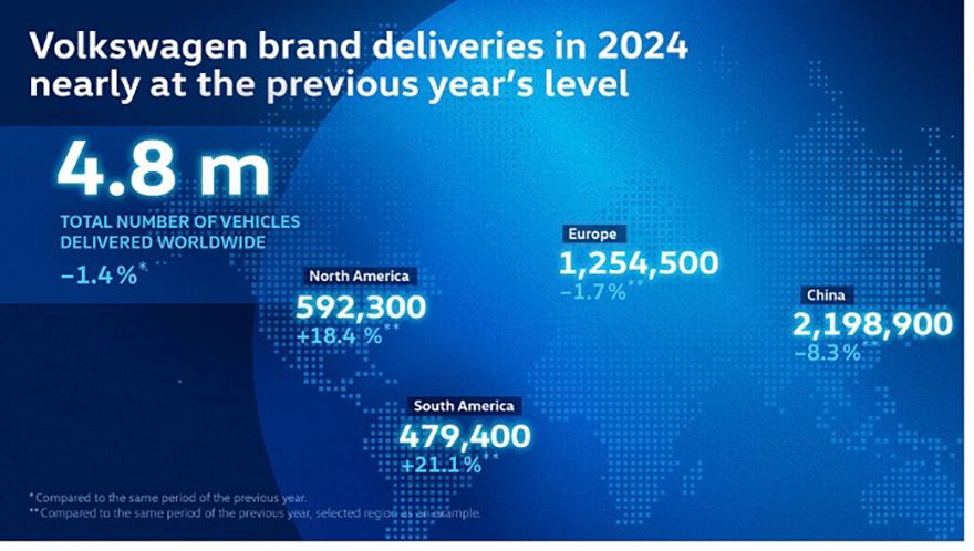 VW delivers around 4.8 million vehicles worldwide in 2024
